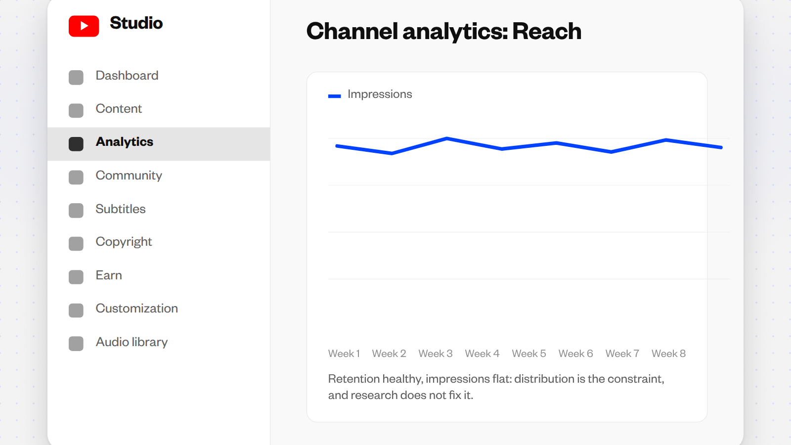 YouTube Studio analytics chart with an impressions line that stays flat across eight weeks.