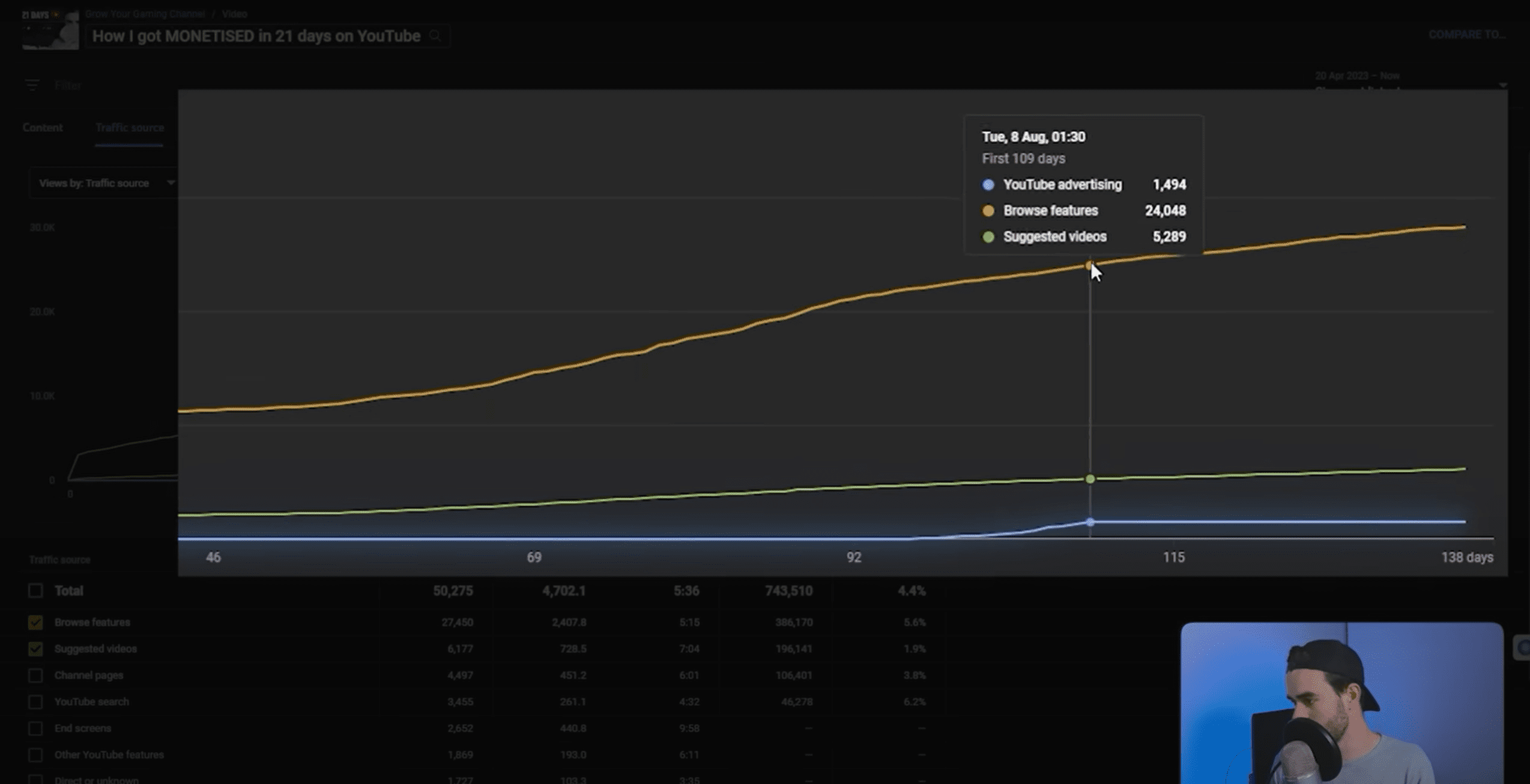 YouTube Analytics traffic-source chart for the video How I Got Monetised in 21 Days on YouTube: the Browse features and Suggested videos lines rise steadily while the small YouTube advertising line steps up late and flattens