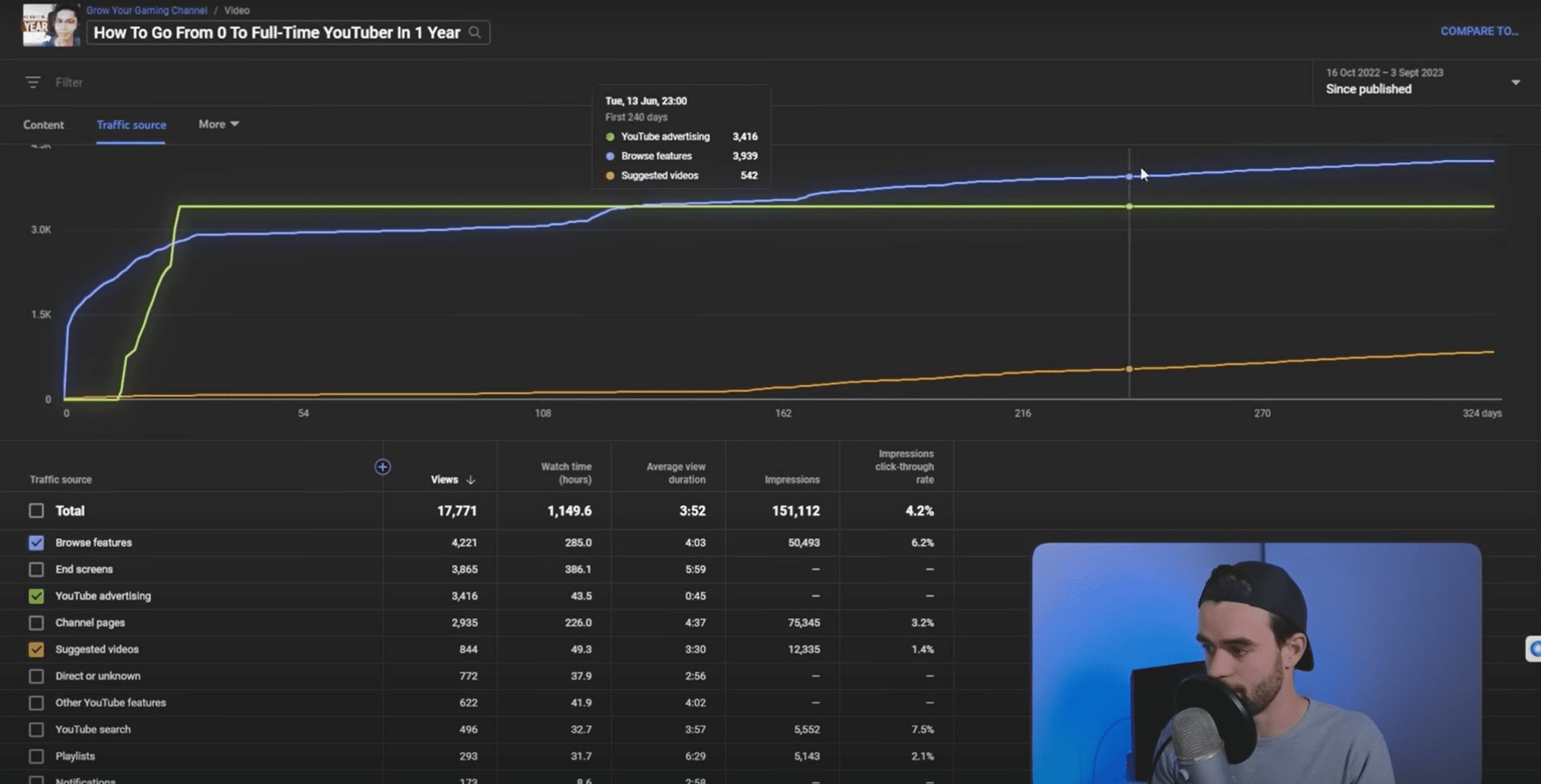 YouTube Analytics traffic-source chart for the video How To Go From 0 To Full-Time YouTuber In 1 Year: the YouTube advertising line rises steeply in the first weeks and flattens, while the Browse features line keeps climbing past it