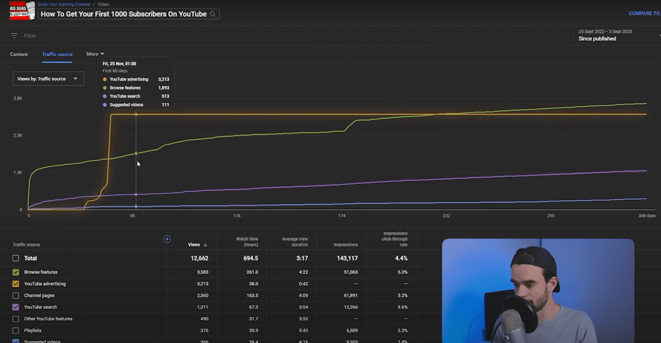 YouTube Analytics traffic-source chart for the video How To Get Your First 1000 Subscribers On YouTube: the YouTube advertising line rises sharply around day 50 and then flattens, while the Browse features, YouTube search and Suggested videos lines keep climbing