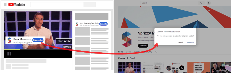 A diagram: a viewer clicks Subscribe on an in-stream ad playing before a video, and arrives at the channel page, where YouTube asks them to confirm the subscription