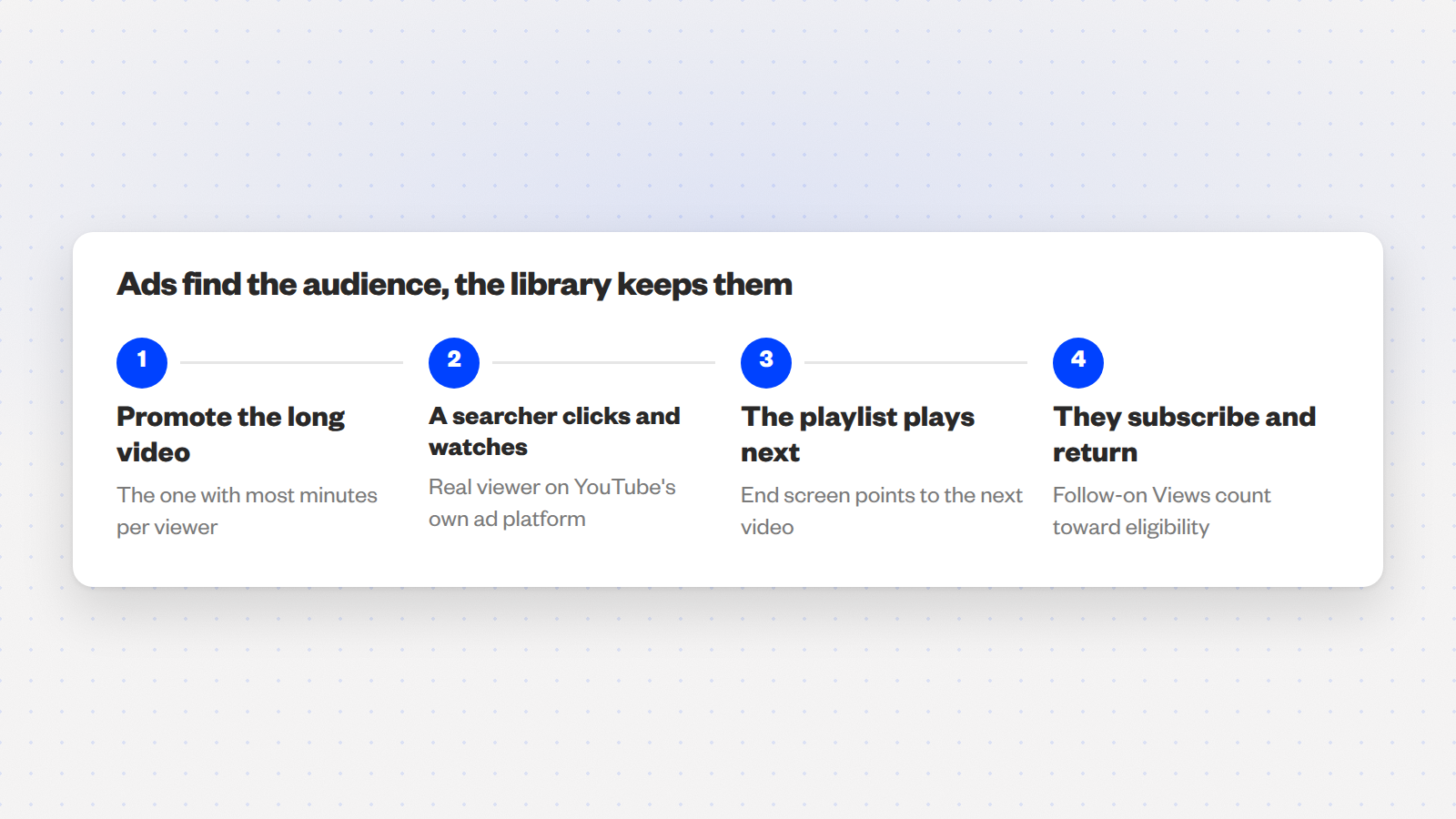 Numbered flow from promoting the long video to a viewer subscribing, with Follow-on Views counting toward eligibility.