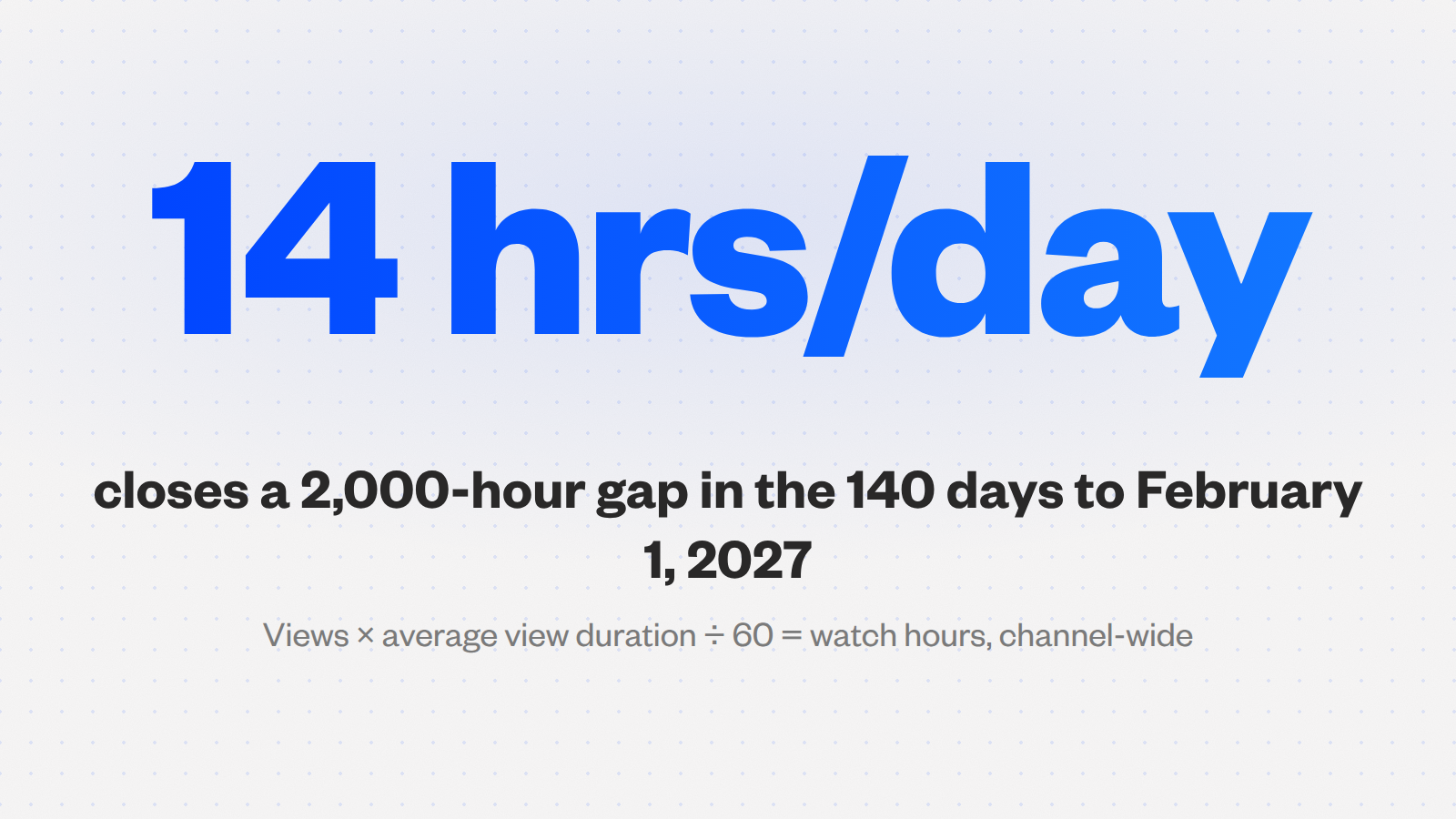 Large number reading 14 hours a day, with the formula views times average view duration divided by 60.