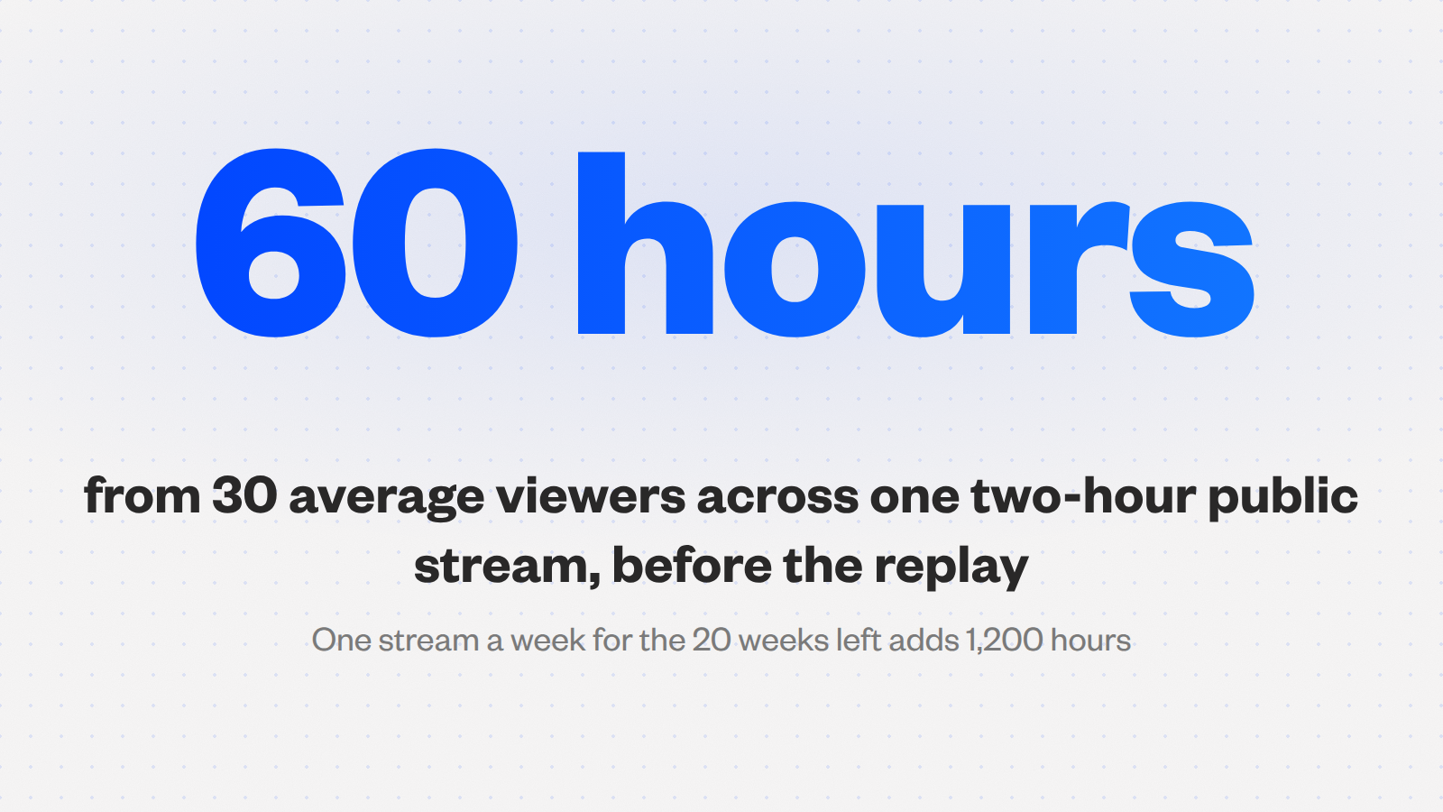 Large number reading 60 hours, from 30 average viewers across a two-hour public stream, before the replay.