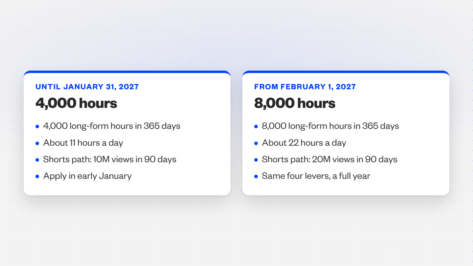 Two cards comparing the 4,000-hour threshold until January 31, 2027 with the 8,000-hour threshold from February 1.