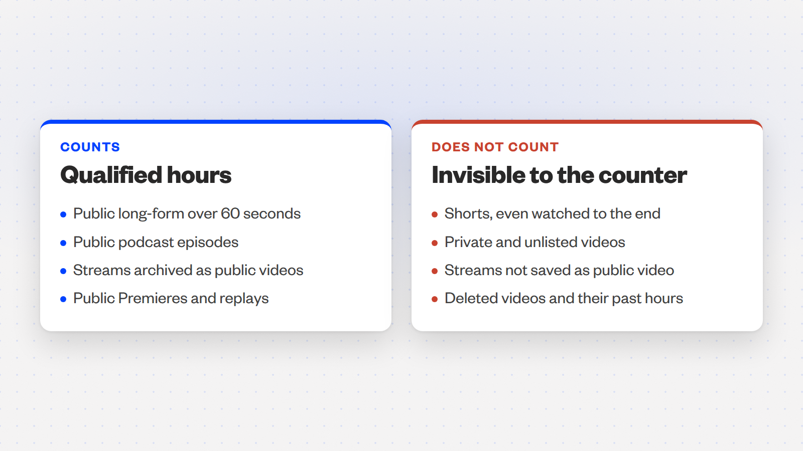 Two cards: formats that count toward qualified watch hours beside formats that do not, including Shorts.