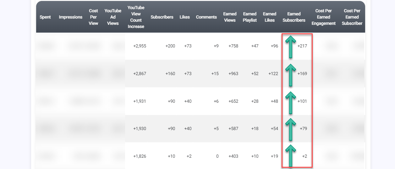 A Sprizzy ad group report with the Earned Subscribers column outlined, showing a different subscriber total against each audience. The spend and cost columns are blurred out