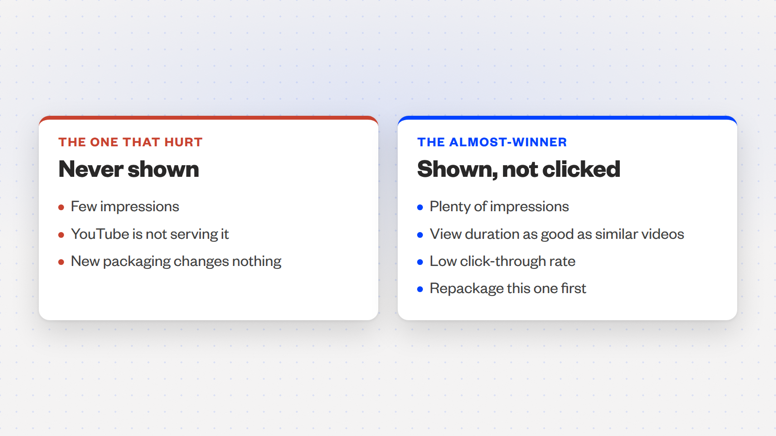 Two cards: a video with few impressions marked wrong, and the almost-winner with low click-through rate.