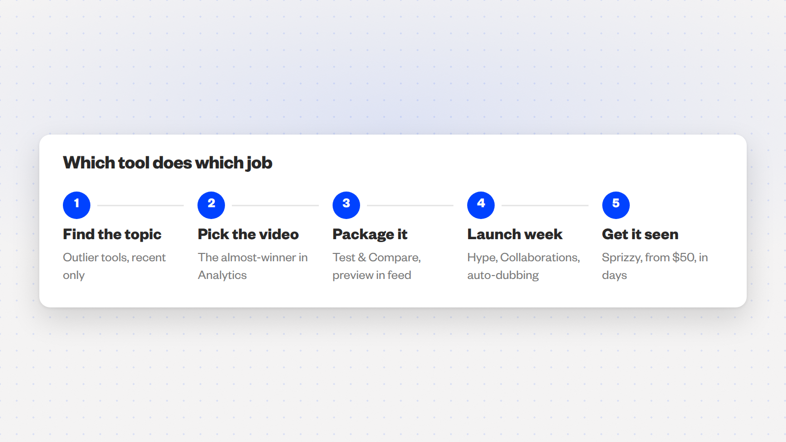 Five numbered steps from finding a topic with free tools to promoting the video with Sprizzy.