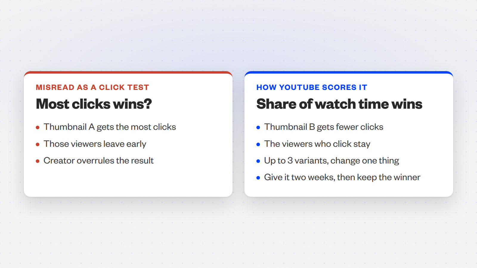 Two cards: a click-count reading marked wrong, and the watch-time reading YouTube actually uses.