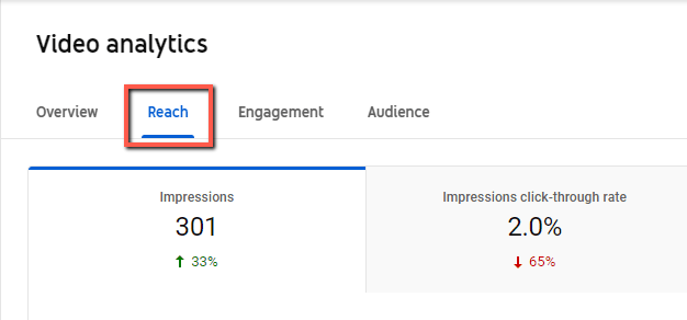 The Reach tab selected across the top of a video's analytics in YouTube Studio, with impressions and click-through rate below it