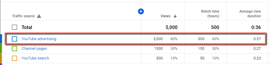 A YouTube Studio traffic source table with the YouTube advertising row highlighted, above rows for Channel pages and YouTube search